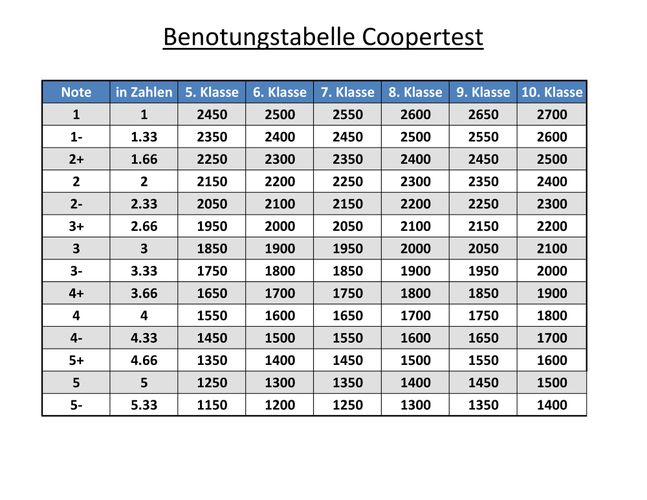 Bewertungstabelle Coopertest Unterrichtsmaterial In Den F chern bewertungstabelle-coopertest-unterrichtsmaterial-in-den-f-chern