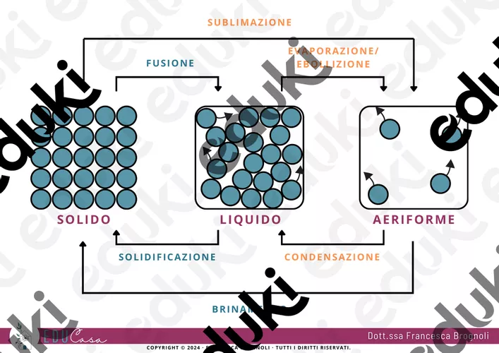 Stati della materia - Scienze - Materiale didattico per la materia Chimica Stati della materia - Scienze - Materiale didattico per la materia Chimica