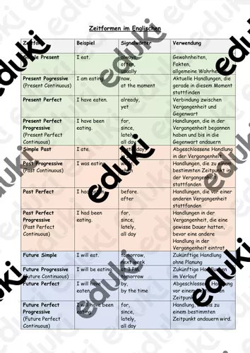 Zeitformen Im Englischen Eine bersicht Unterrichtsmaterial Im Fach zeitformen-im-englischen-eine-bersicht-unterrichtsmaterial-im-fach