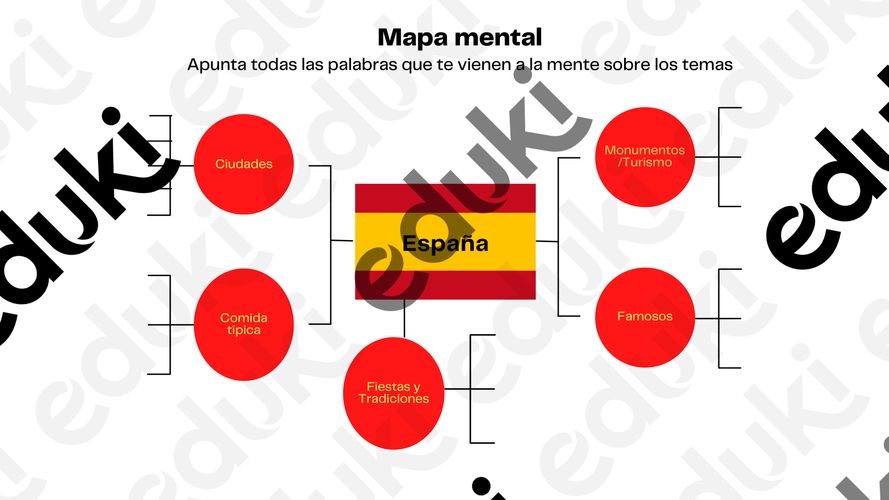 España - Mapa mental - Ressource pédagogique pour ton cours de Espagnol