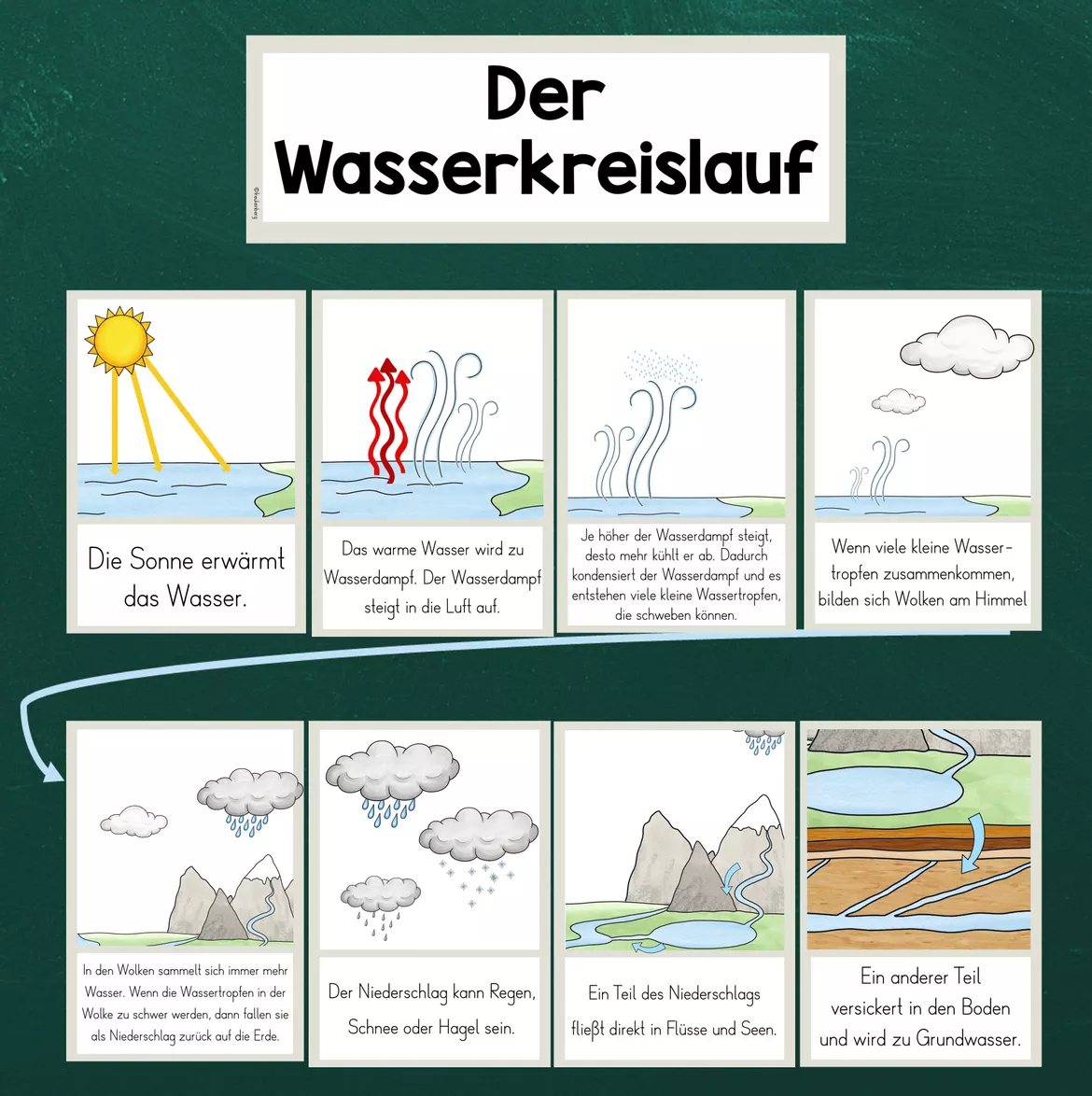 Bild in der Beschreibung des Unterrichtsmaterials Wasserkreislauf Tafelmaterial von FreuleinBerg #1