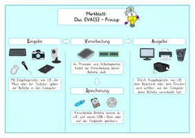 Vorschau - Merkblätter - *FREEBIE* EVA(S)-Prinzip – Merkblatt (Informatik / Sachunterricht) - Seite 1