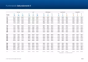 Vorschau - Anderer Materialtyp - Punktetabelle SEK II - Noten - Seite 3