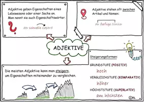 Vorschau - Poster - Übersicht zum Thema: Adjektive - Deckblatt
