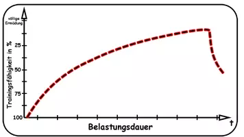 Vorschau - Präsentationen/Tafelbilder - Folien - Trainingsmethoden für die Ausdauer - Seite 3