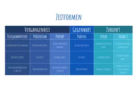 Vorschau - Spiele - Zeitformen Deutsch - Deckblatt