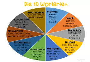Vorschau - Arbeitsblätter - Wortarten - Merkplakate - Seite 2