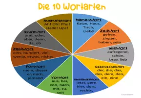 Vorschau - Arbeitsblätter - Wortarten - Merkplakate - Seite 3
