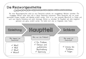 Vorschau - Unterrichtsreihen - Materialsammlung: Reizwortgeschichten schreiben - Seite 1