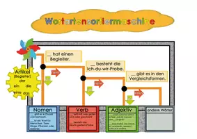 Vorschau - Merkblätter - Die Wortartensortiermaschine Wortarten bestimmen - Seite 3