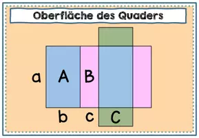 Vorschau - Poster - Oberfläche von Körpern berechnen. Tafelmaterial und Merkposter - Seite 3