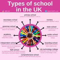 Aperçu - Affichage - Types of schools - Page de couverture