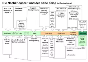 Vorschau - Arbeitsblätter - Zeitleiste der Nachkriegszeit und des Kalten Krieges mit Lösung - Seite 3