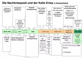 Vorschau - Arbeitsblätter - Zeitleiste der Nachkriegszeit und des Kalten Krieges mit Lösung - Seite 2