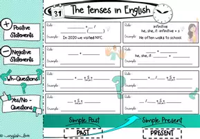 Vorschau - Unterrichtsreihen - Tenses in English: Zeitstrahl aller wichtigen Zeitformen - Seite 1