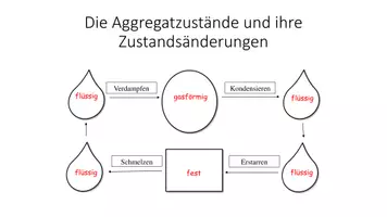 Vorschau - Arbeitsblätter - Aggregatzustände erarbeiten und Temperaturkurve zeichnen - Seite 3