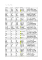 Vorschau - Poster - B1 / B2 Liste: Unregelmäßige Verben - Deckblatt