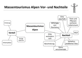 Vorschau - Arbeitsblätter - Massentourismus Alpen - Vor- und Nachteile - Seite 1