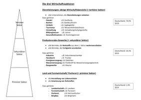 Vorschau - Arbeitsblätter - Die drei Wirtschaftssektoren + Lösung - Deckblatt