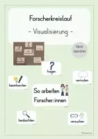 Vorschau - Poster - Forscherkreislauf Visualisierung Sachunterricht - Deckblatt