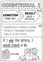 Vorschau - Poster - Conditional 2 / II - Merk / Lernzettel und Spickzettel Englischunterricht - Seite 1