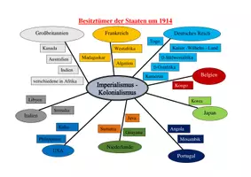 Vorschau - Arbeitsblätter - Kartenarbeit „Machtverhältnisse im Imperialismus“ inkl. Lösungen - Seite 1