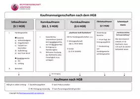 Vorschau - Arbeitsblätter - Arbeitsblatt inkl. Lösung zum Kaufmannsbegriff - Seite 2