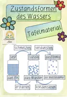 Vorschau - Poster - Aggregatzustände Zustandsformen Zustände Wasser - Tafelmaterial - Deckblatt