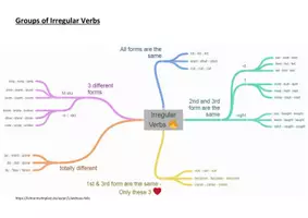 Vorschau - Spiele - Irregular Verbs - Lernhilfe - Mind Maps und Blanko Vorlagen zum Lernen - Seite 1