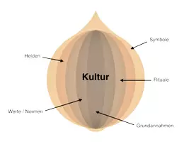 Vorschau - Poster - Kulturzwiebel (Geert Hofstede: Zwiebelmodell der Kultur) - Deckblatt