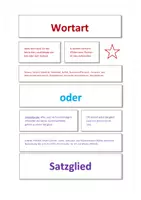 Vista previa - Hojas de trabajo - Deutsch: Wortart oder Satzglied - Merkblätter - Portada