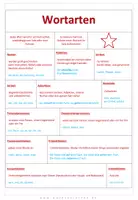 Vista previa - Tarjetas / Manipulativos - Deutsch: Wortart oder Satzglied - Merkblätter - página 1