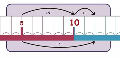 Vorschau - Mal- und Bastelvorlagen - Visualisierungshilfe Zehnerübergang - Seite 1