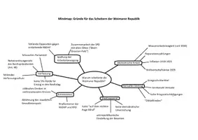 Vorschau - Präsentationen/Tafelbilder - Mindmap/Tafelbild "Scheitern der Weimarer Republik" - Deckblatt