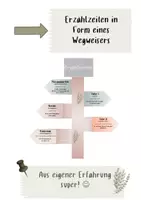 Vorschau - Poster - Zeitformen - Strahl/Wegweiser - Deckblatt