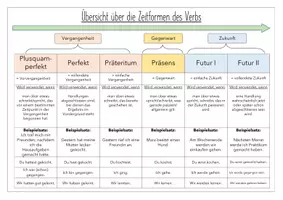 Vorschau - Arbeitsblätter - Übersicht über die Zeitformen des Verbs - Deckblatt