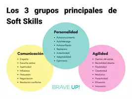 Vista previa - Tarjetas / Manipulativos - LOS 3 GRUPOS DE SOFT SKILLS (Habilidades blandas) - Portada