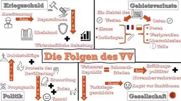 Vorschau - Präsentationen/Tafelbilder - Schaubild Bestimmungen und Folgen des Versailler Vertrages - Seite 3