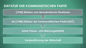 Vorschau - Präsentationen/Tafelbilder - Der Prager Frühling (PP und H5P) - Seite 3