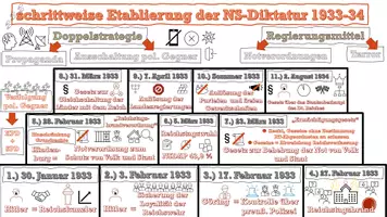 Vorschau - Präsentationen/Tafelbilder - Die Errichtung der NS-Diktatur im Schaubild - Seite 2