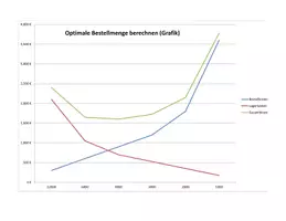 Vorschau - Unterrichtsreihen - Kaufm. Rechnen: Die Optimale Bestellmenge mit Excel berechnen - Deckblatt