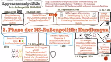 Vorschau - Präsentationen/Tafelbilder - Die NS-Außenpolitik im Schaubild Phase 1 und 2 - Seite 3