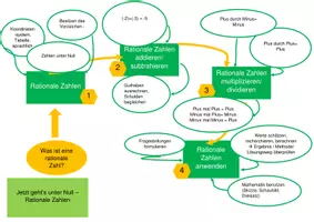 Vorschau - Präsentationen/Tafelbilder - Advance Organizer - Vorlage für Mathematik - Seite 3