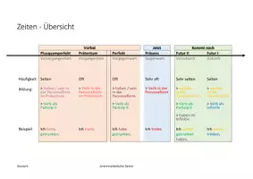 Vorschau - Merkblätter - Zeiten - Übersicht - Deckblatt