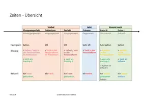 Vorschau - Merkblätter - Zeiten - Übersicht - Seite 2