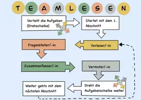 Vorschau - Präsentationen/Tafelbilder - Reziprokes Lesen/ Team Lesen Material - Deckblatt