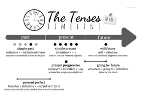 Vorschau - Poster - The Tenses - gekürzte Übersicht (bis zum Ende der Erprobungsstufe) - Seite 2