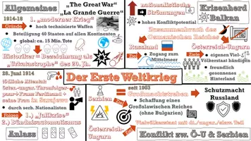 Vorschau - Präsentationen/Tafelbilder - Materialpaket 3 Schaubilder (animierte/editierbare PowerPoint)zum Ersten Weltkrieg - Seite 3