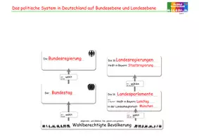 Vorschau - Arbeitsblätter - Politisches System Deutschland Bundesebene und Landesebene - Seite 1