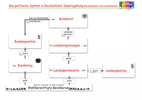 Vorschau - Arbeitsblätter - Politisches System Deutschland Gesetzgebung - Deckblatt